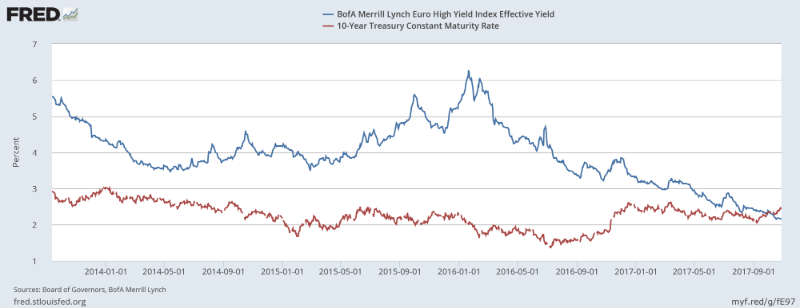 High Yield vs Treasuries