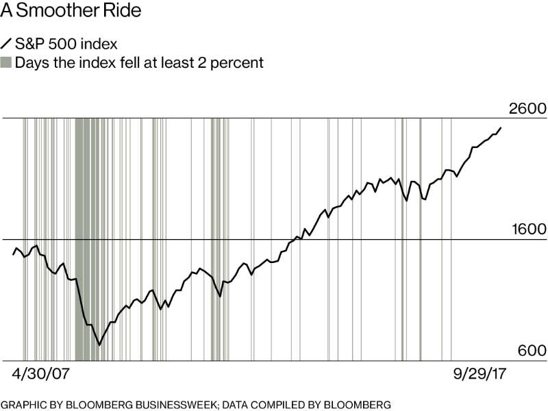 S&P 500 Korrekturen
