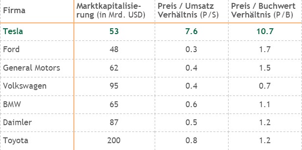 Autoaktien Bewertung